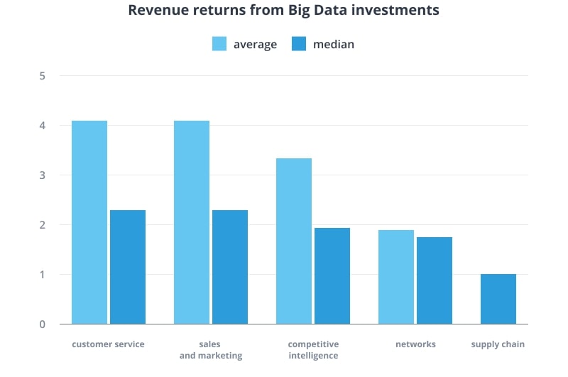Big Data revenue returns