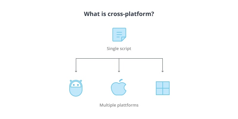 What is Cross-Platform Development?