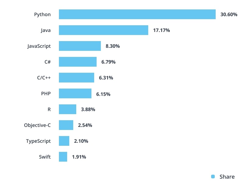 Coding Languages by Popularity according to PYPL