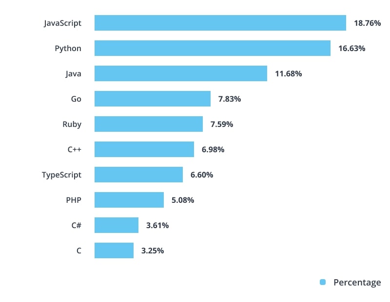 Top 10 Most In-Demand Languages by GitHub