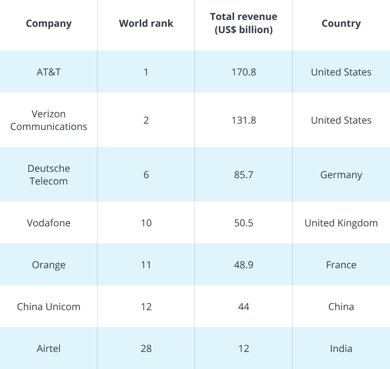 Major Big Data Telecom companies