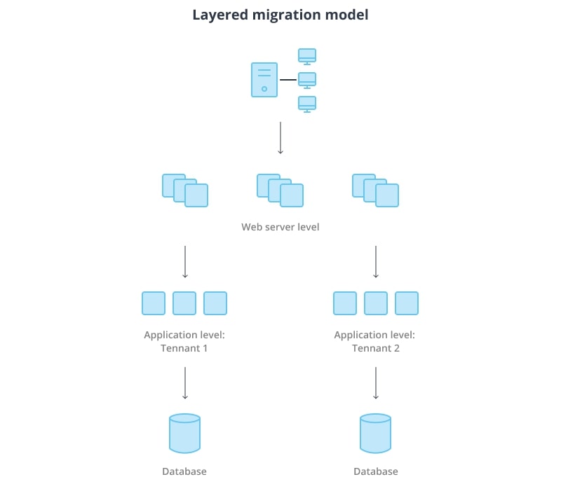 Layered Migration Model