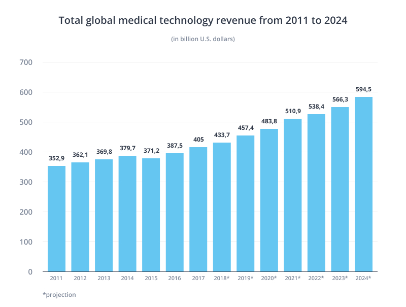 medical technology revenue