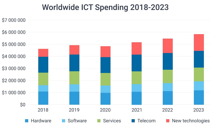 IT market spending