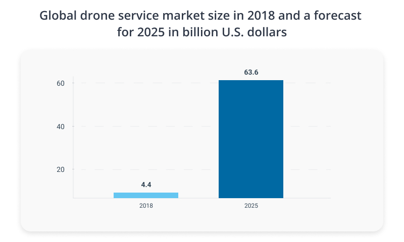 Drone service market