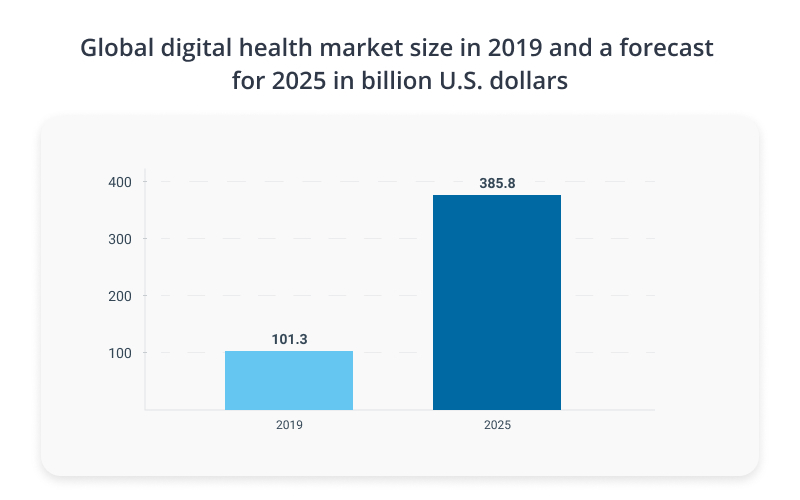 Global digital healthcare market