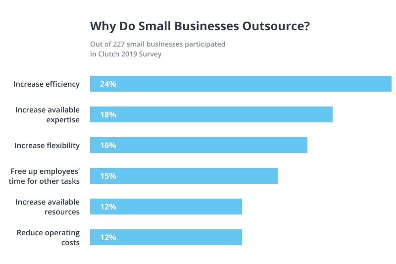 Why Do Small Businesses Oursource