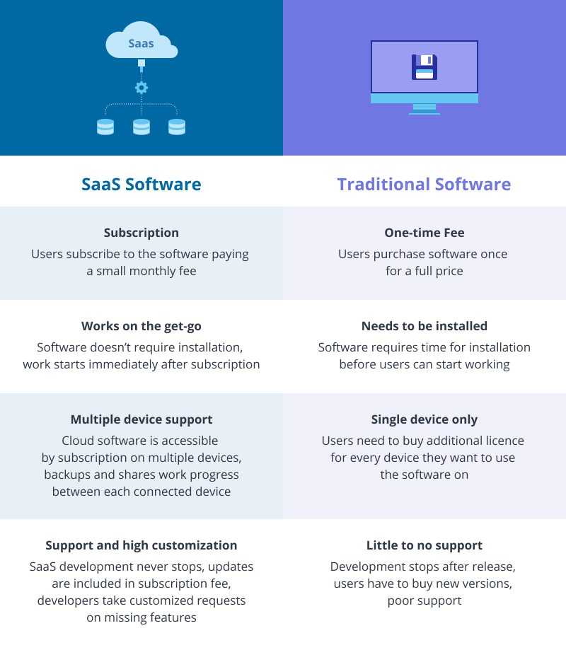How SaaS model differs from traditional software distribution