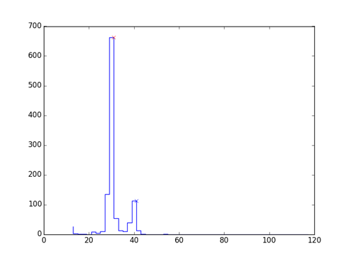 Example of the bimodal distribution of character widths in the receipt
