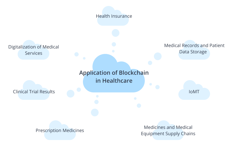 Blockchain in medicine
